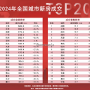 2024 成都新房销量全国第一 1434万平米