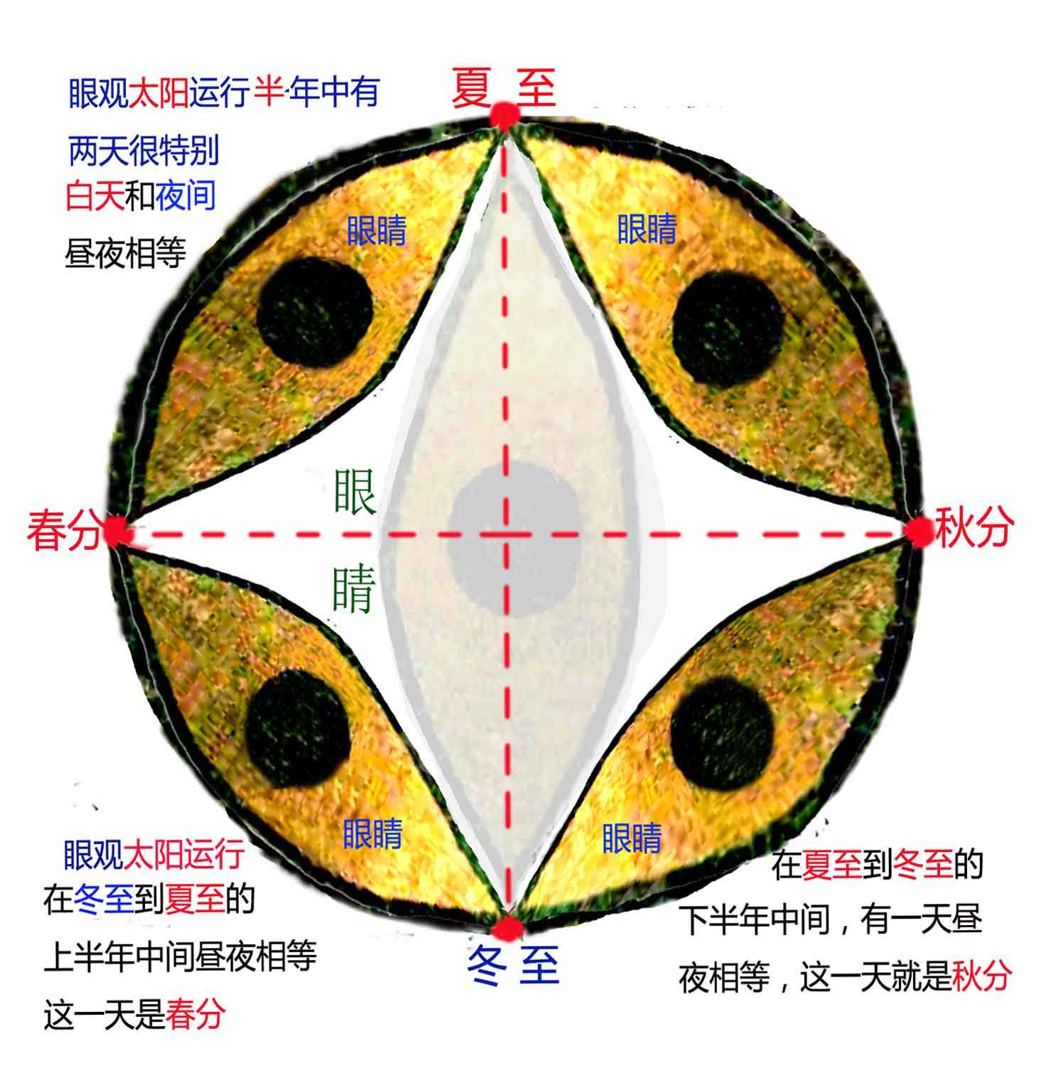 眼观太阳运行半年中有两昼夜平分相等天 确定春分秋分.jpg