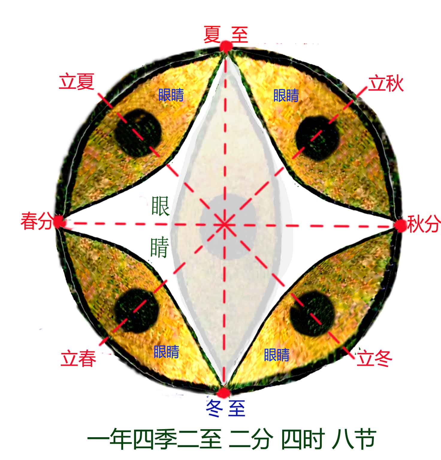 眼观太阳运行确定一年四季二至二分四时八节.jpg