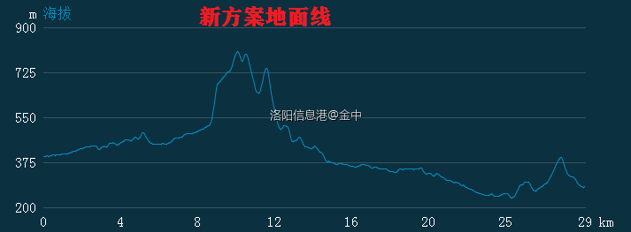 新方案地面线