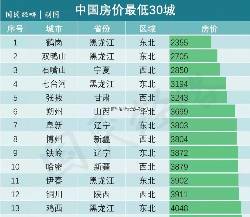 中國房價最低的5座城市:-洛陽城事